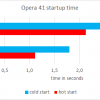 opera41 startup time