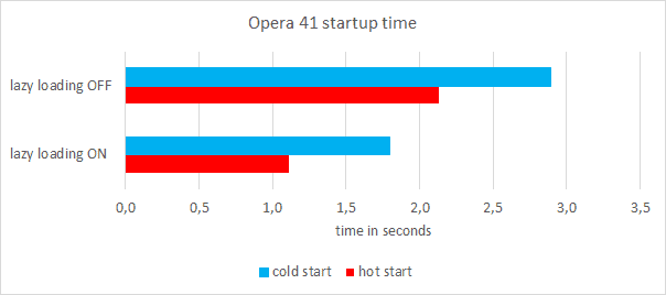 opera41 startup time