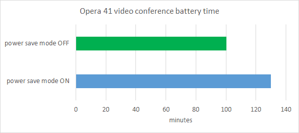 opera41 video conference battery time