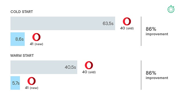 Opera 41 Faster Startup