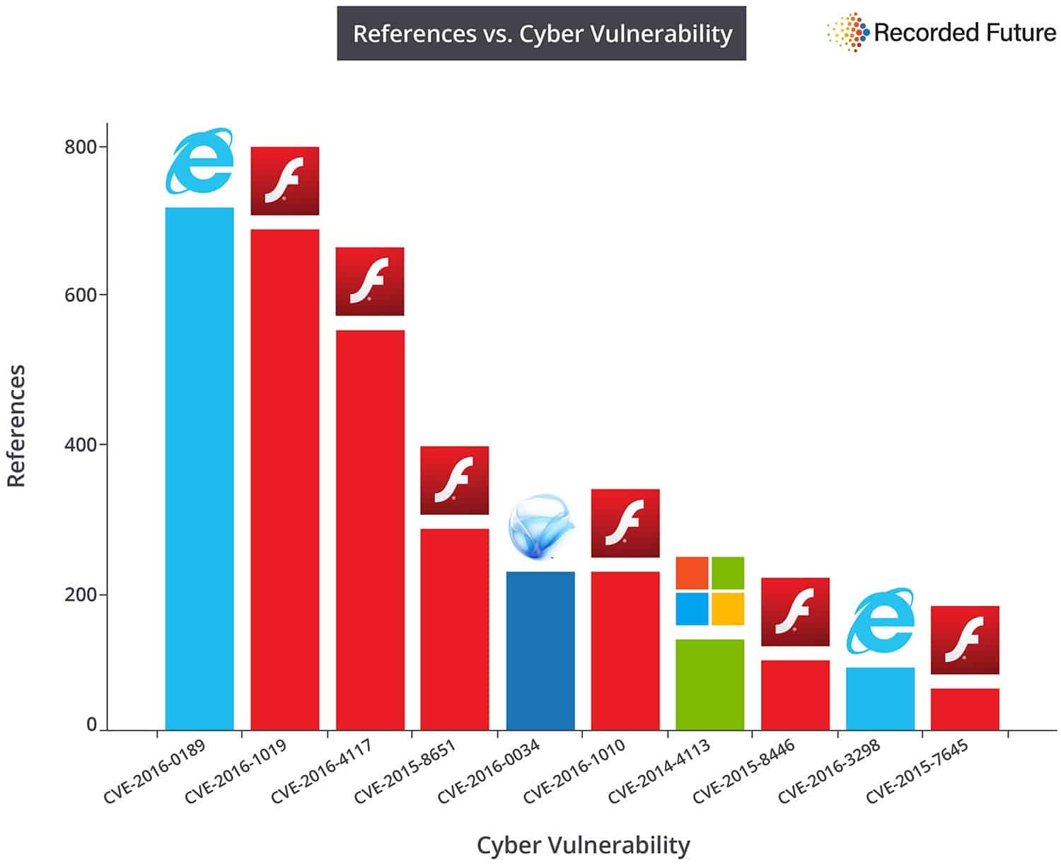 Vulnerability Chart