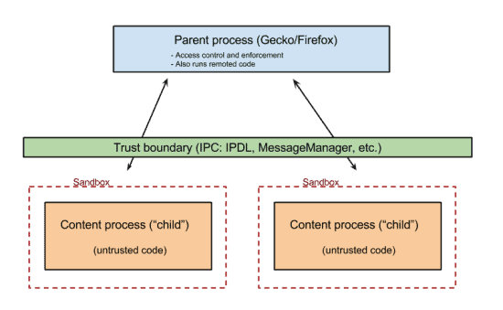 sandboxing basic architecture