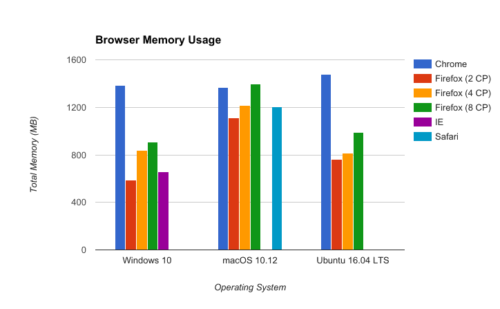 firefox chrome ie safari memory performance 2017