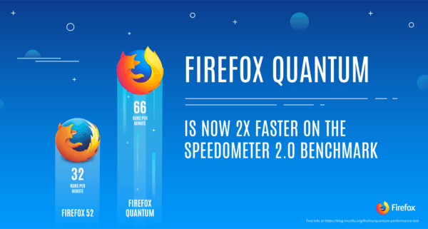 Firefox Quantum is 2x faster