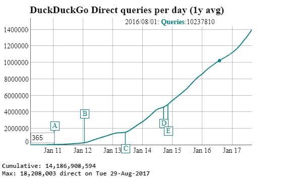 duckduckgo traffic