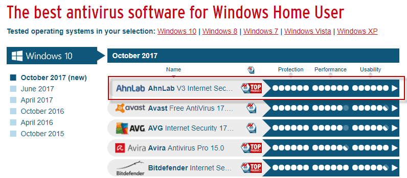 av-test ahnlab