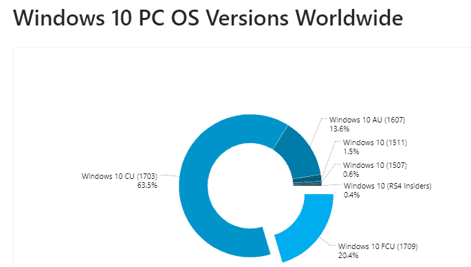 windows 10 distribution november 2017