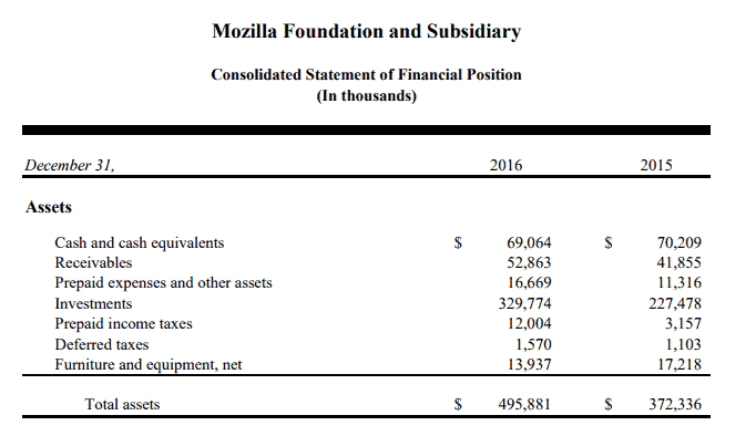 mozilla revenue 2016