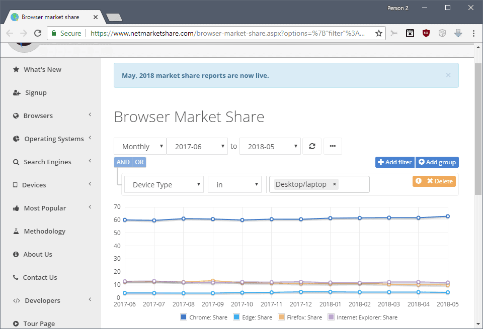 Firefox dropped below the 10% share value on Netmarketshare