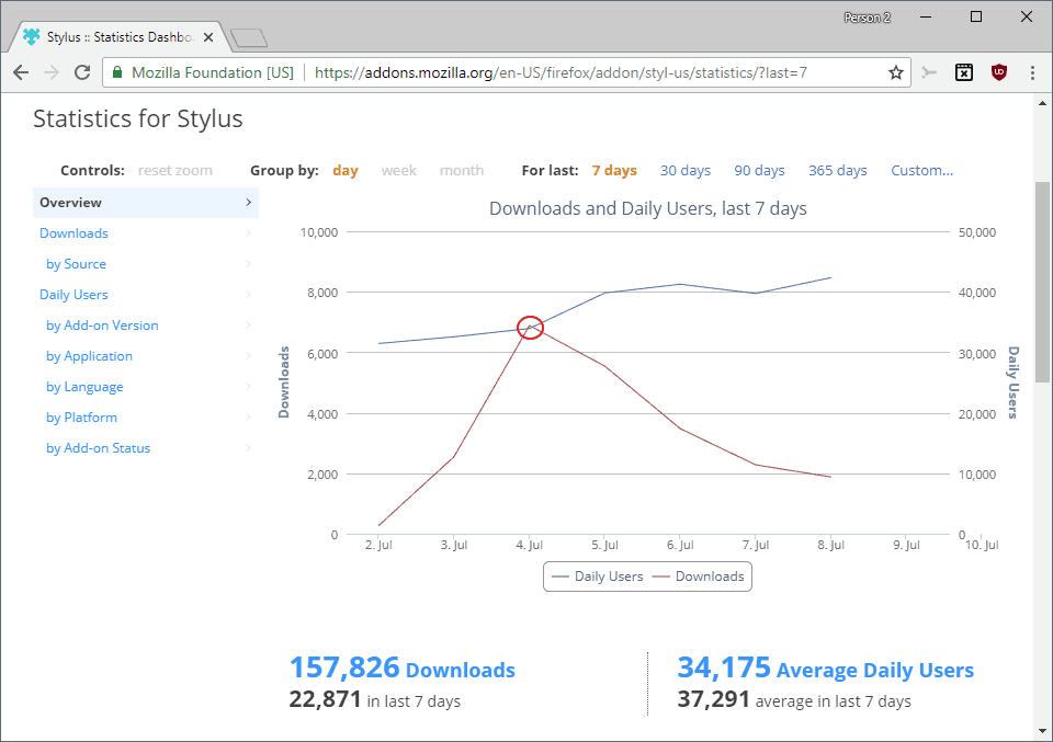 stylus styles statistics