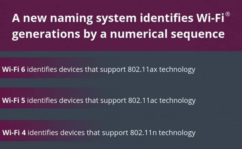 Wi-Fi generations