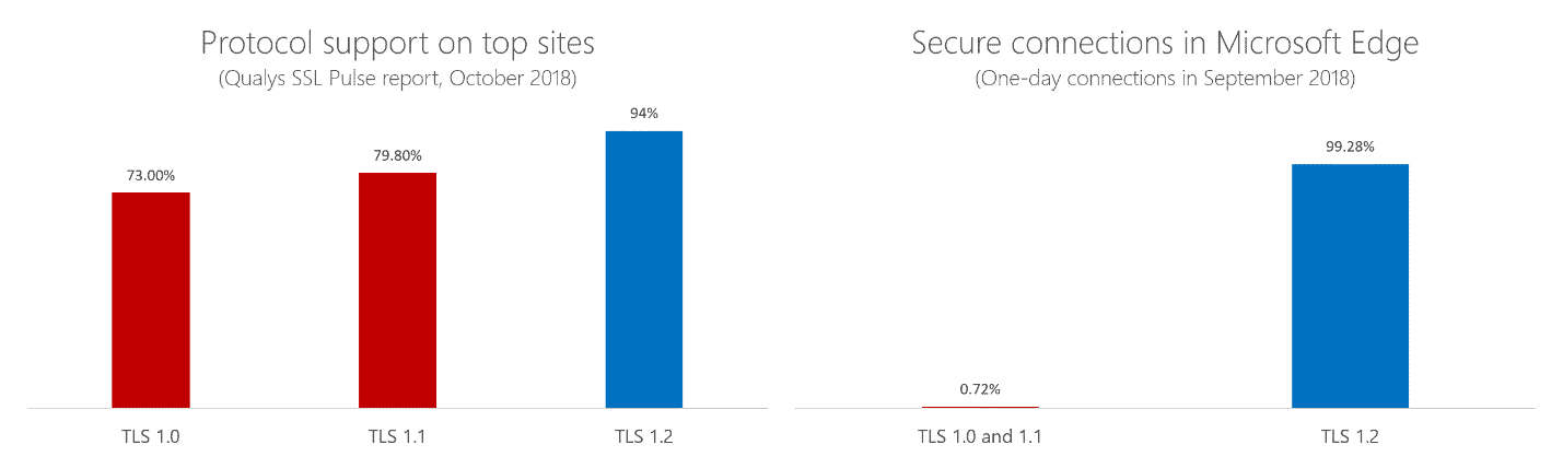 All major browsers drop TLS 1.0 and 1.1 in 2020