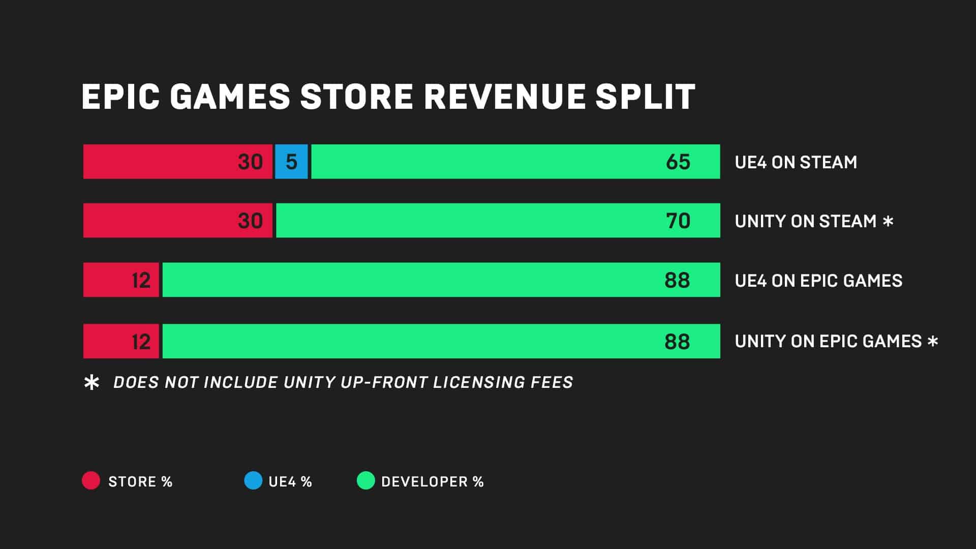 epic games store revenue