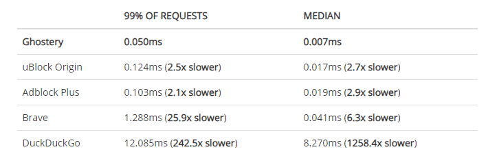 content blockers performance chrome