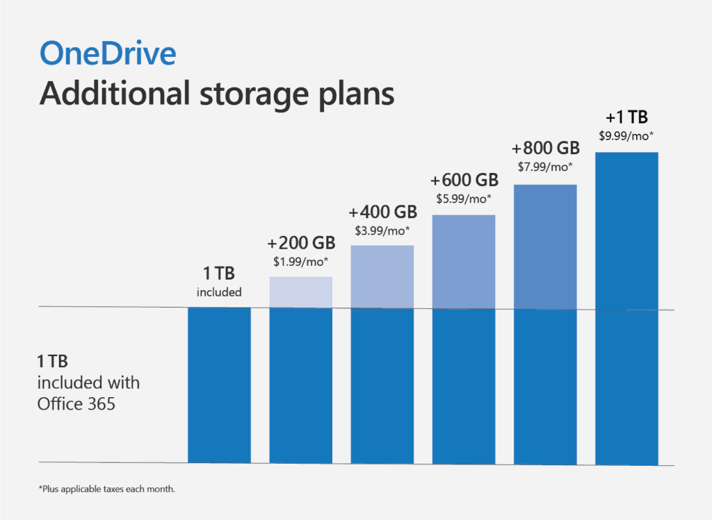 OneDrive: Personal Vault and storage changes - gHacks Tech News