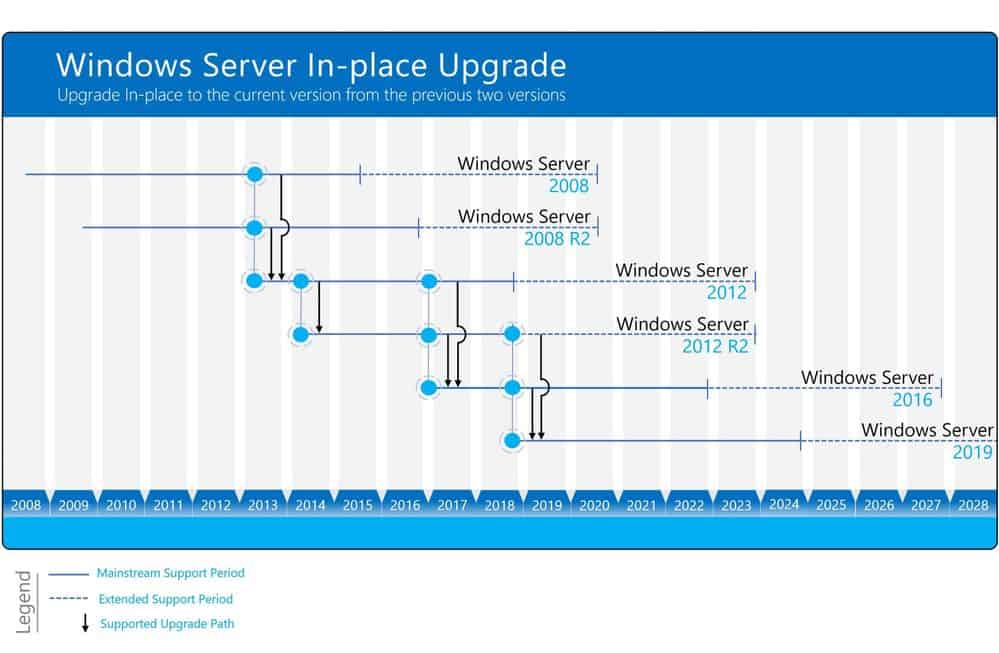 Chemin de mise à niveau Windows Server