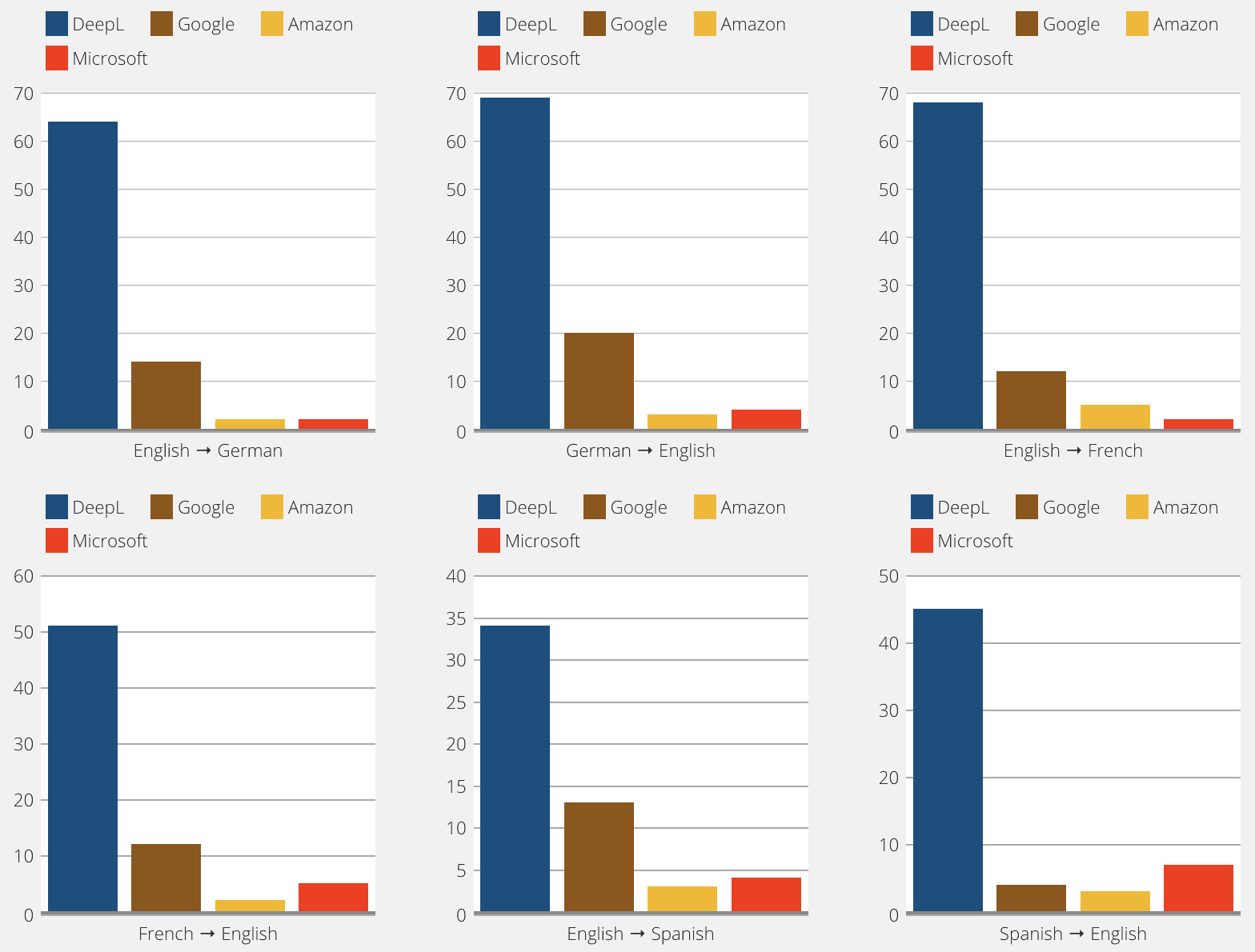 deepl translations blind test