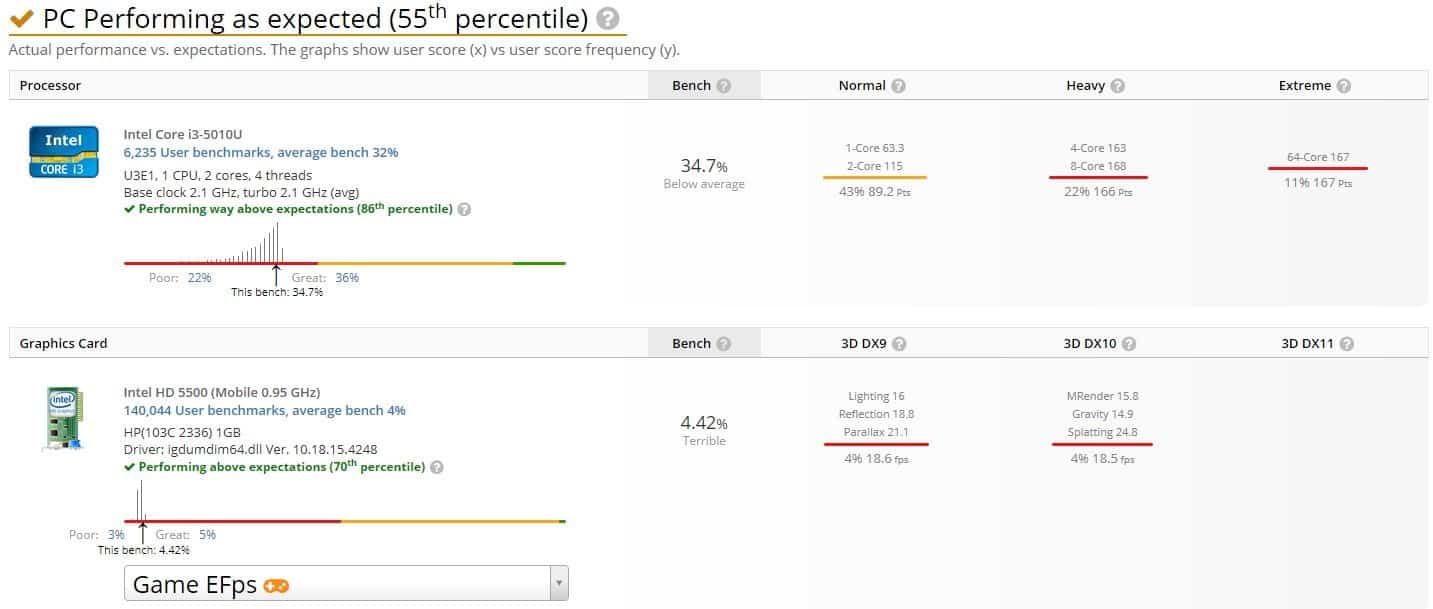 UserBenchmark results