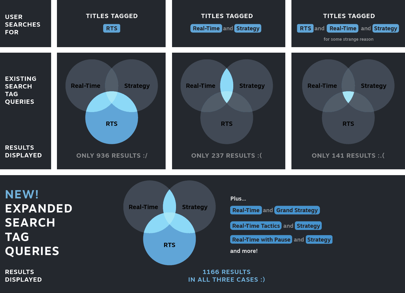 steam-tags search query expansion