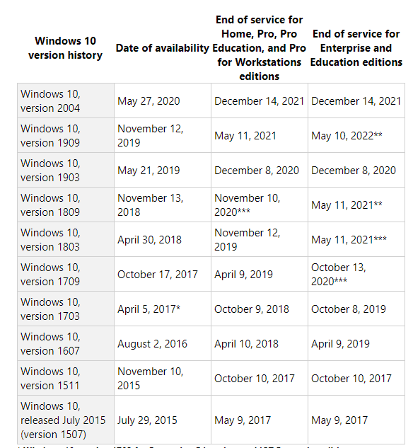 windows 10 1903 end of support