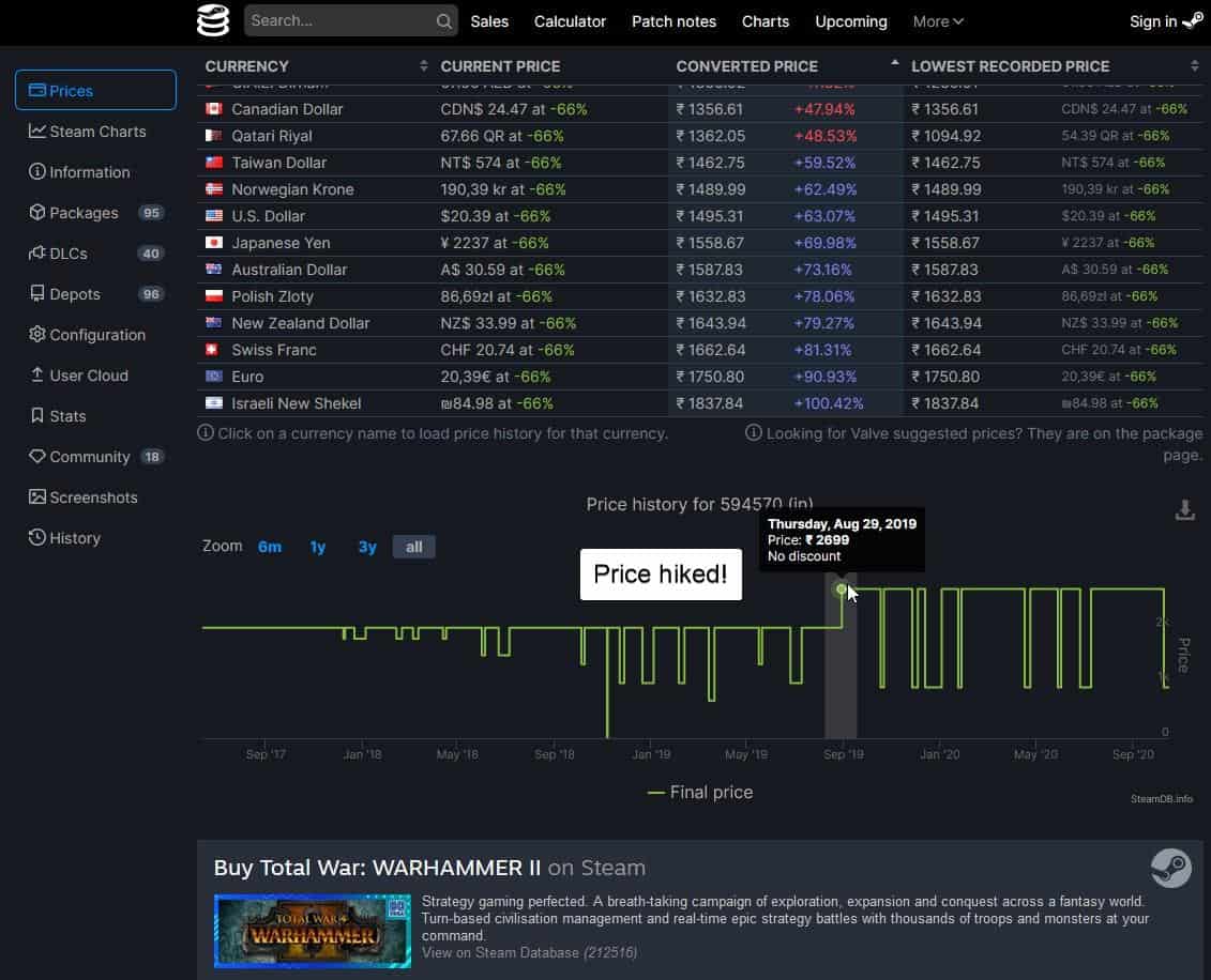 steamdb price hiked