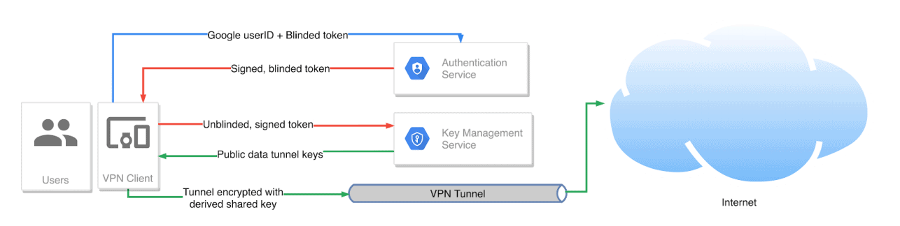 google one vpn privacy