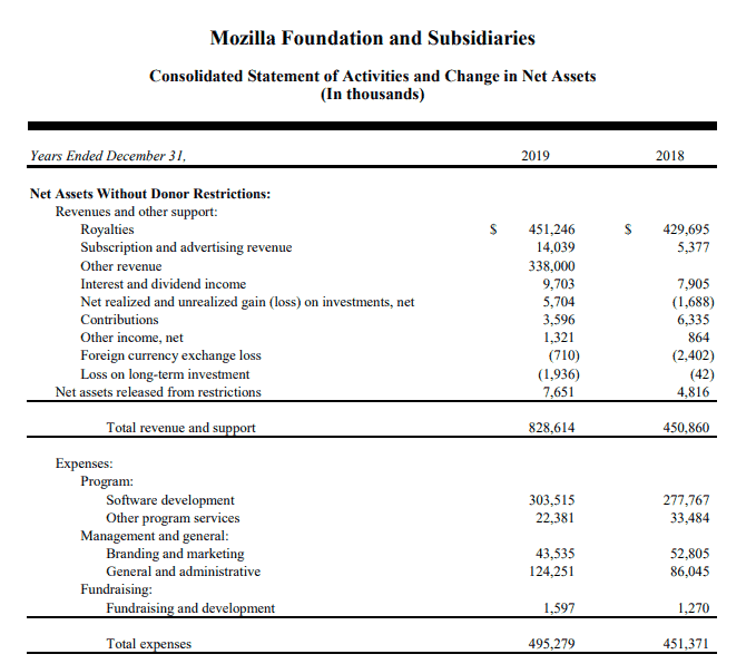 Mozilla's revenue jumped to 828 million U.S. Dollar in 2019