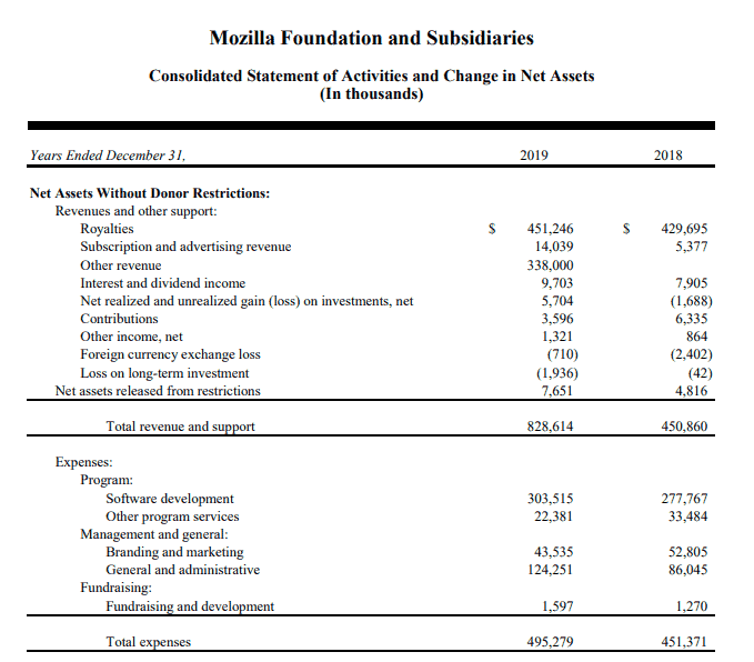 mozilla revenue 2019 expenses