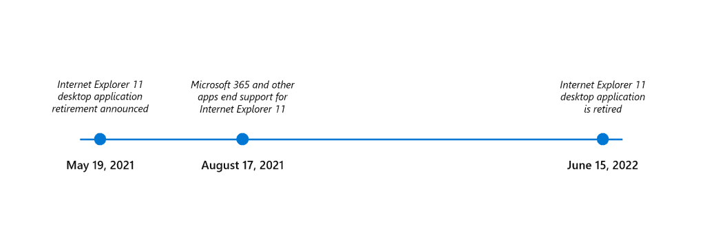 Internet Explorer 11 will be retired in June 2022 for most Windows 10 versions