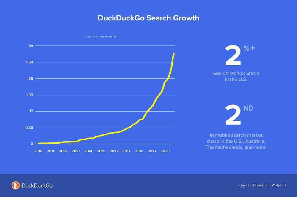 2021 looks to become another record year for the DuckDuckGo search engine