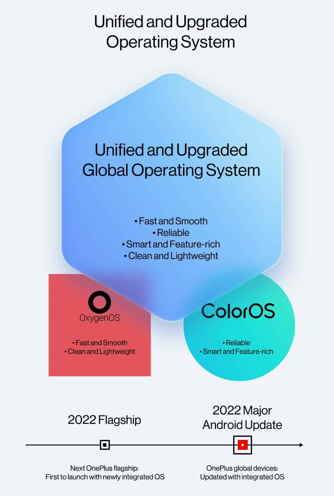 OnePlus new integrated OS with OxygenOS and ColorOS