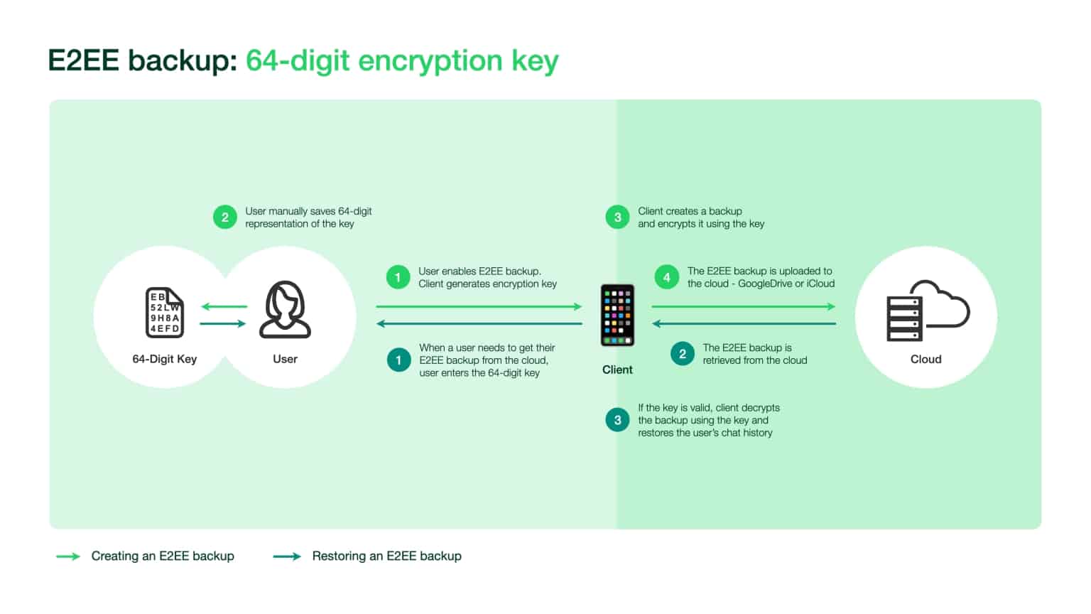 WhatsApp E2EE backup encryption key
