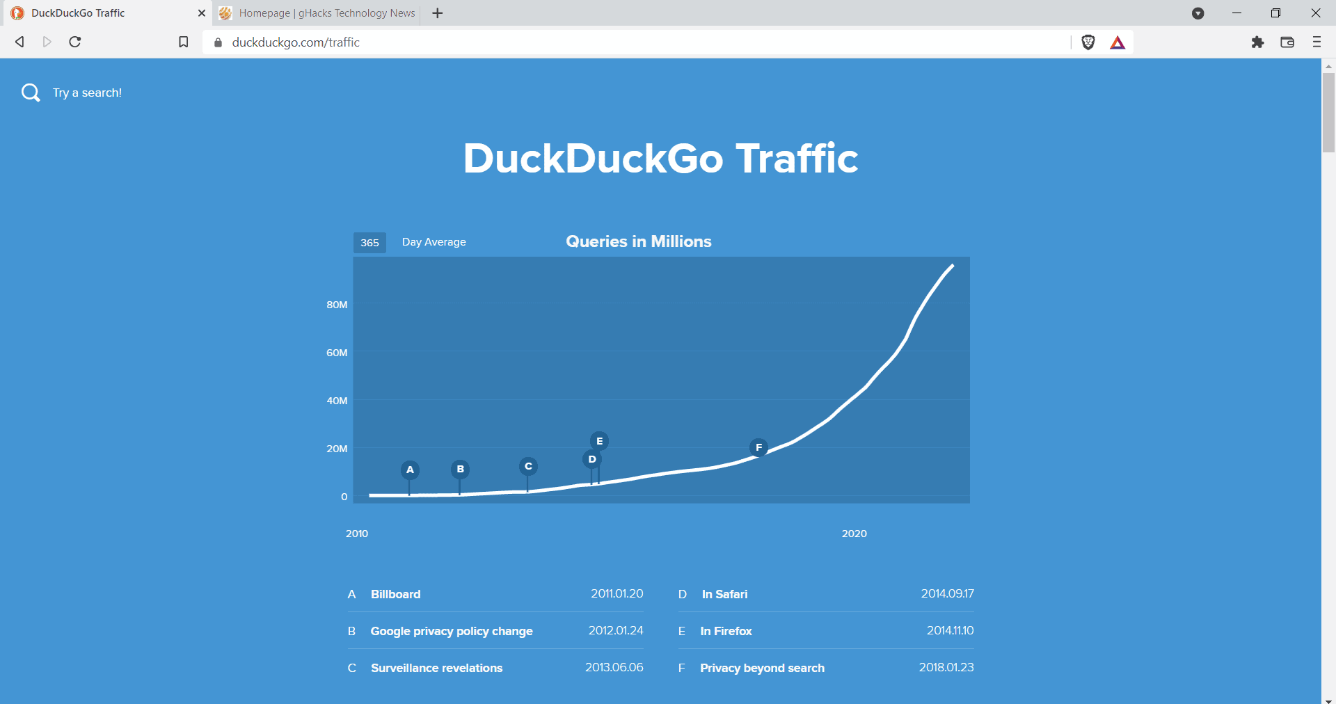 Search Engine DuckDuckGo had another record year in 2021 ...