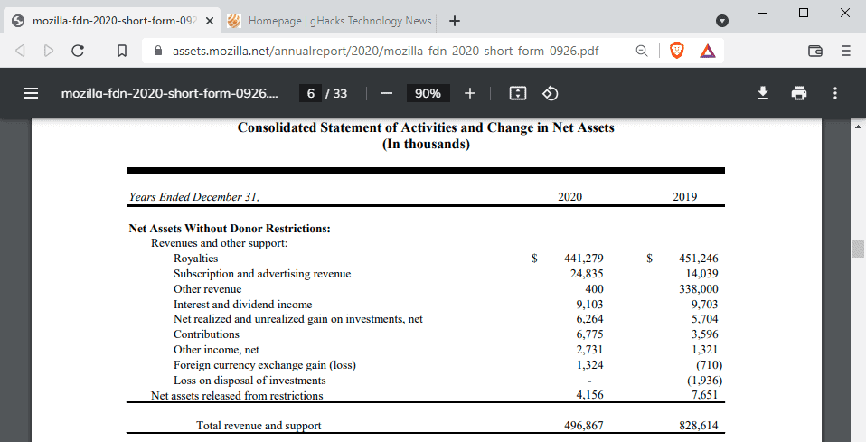 mozilla foundation revenue 2020