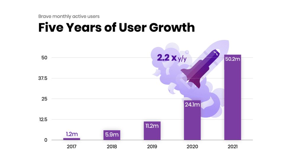 brave browser growth