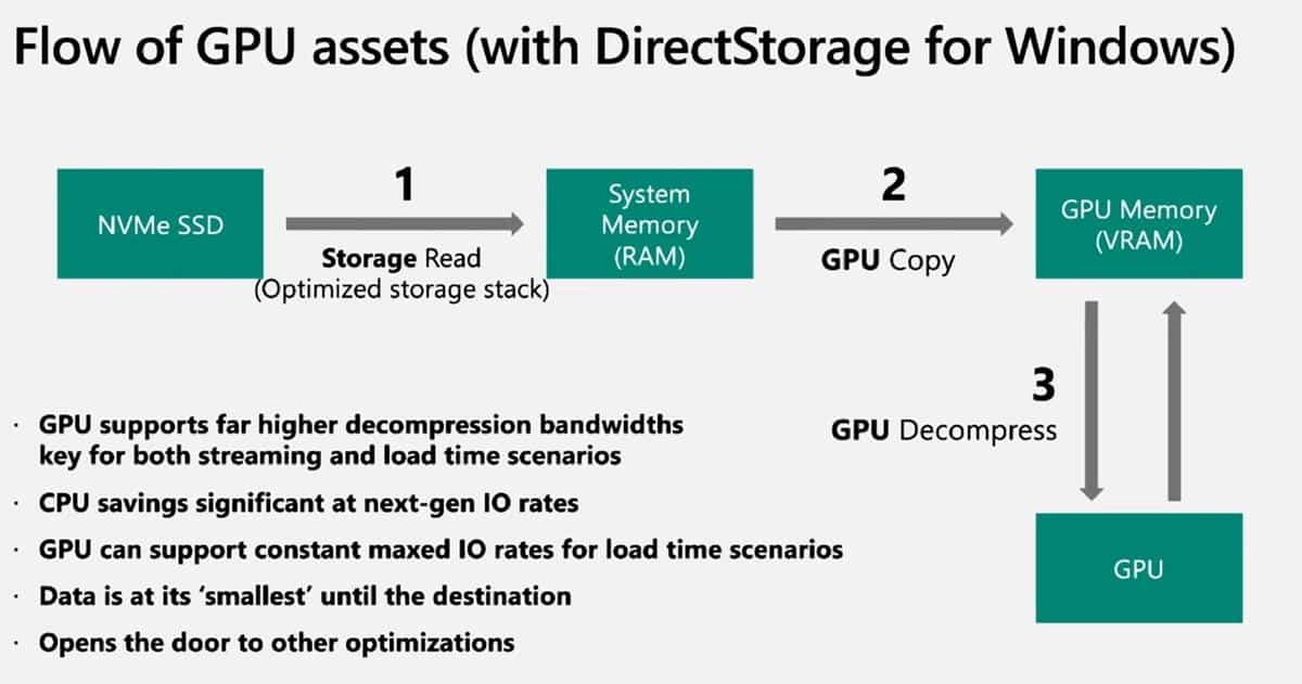 DirectStorage for Windows 10 and 11 PC