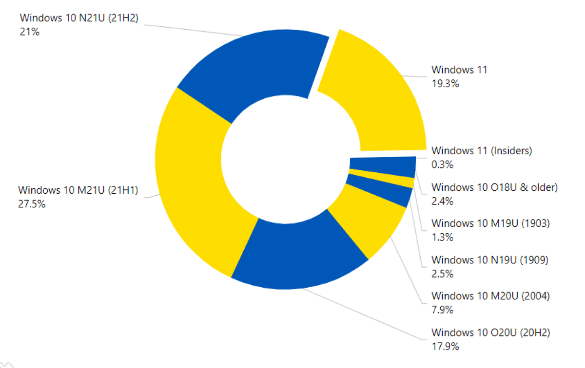 windows 11 10 usage share adduplex