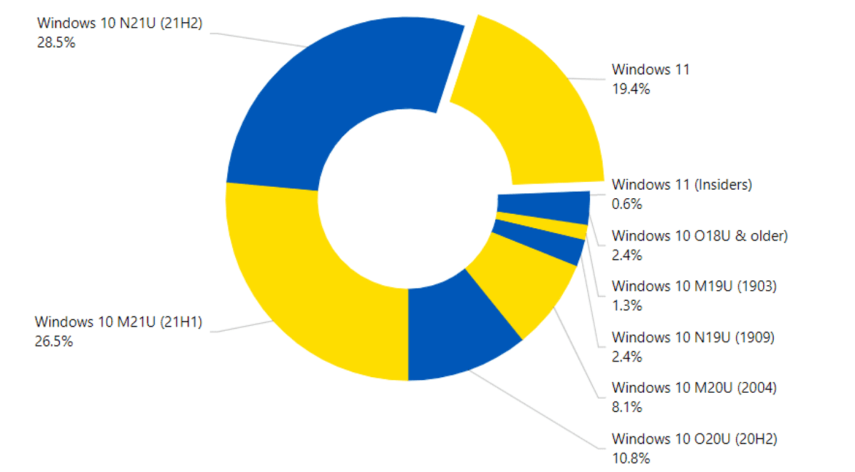 windows 11 usage share march 2022