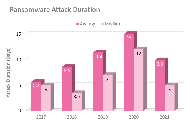 duración promedio del ransomware