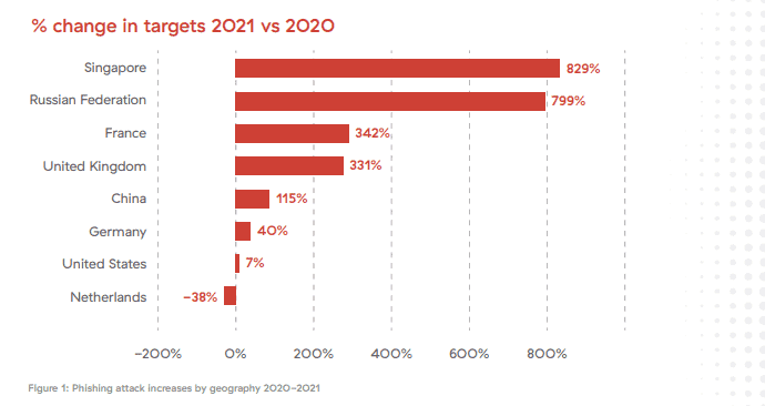 ataques de phishing por país 2021