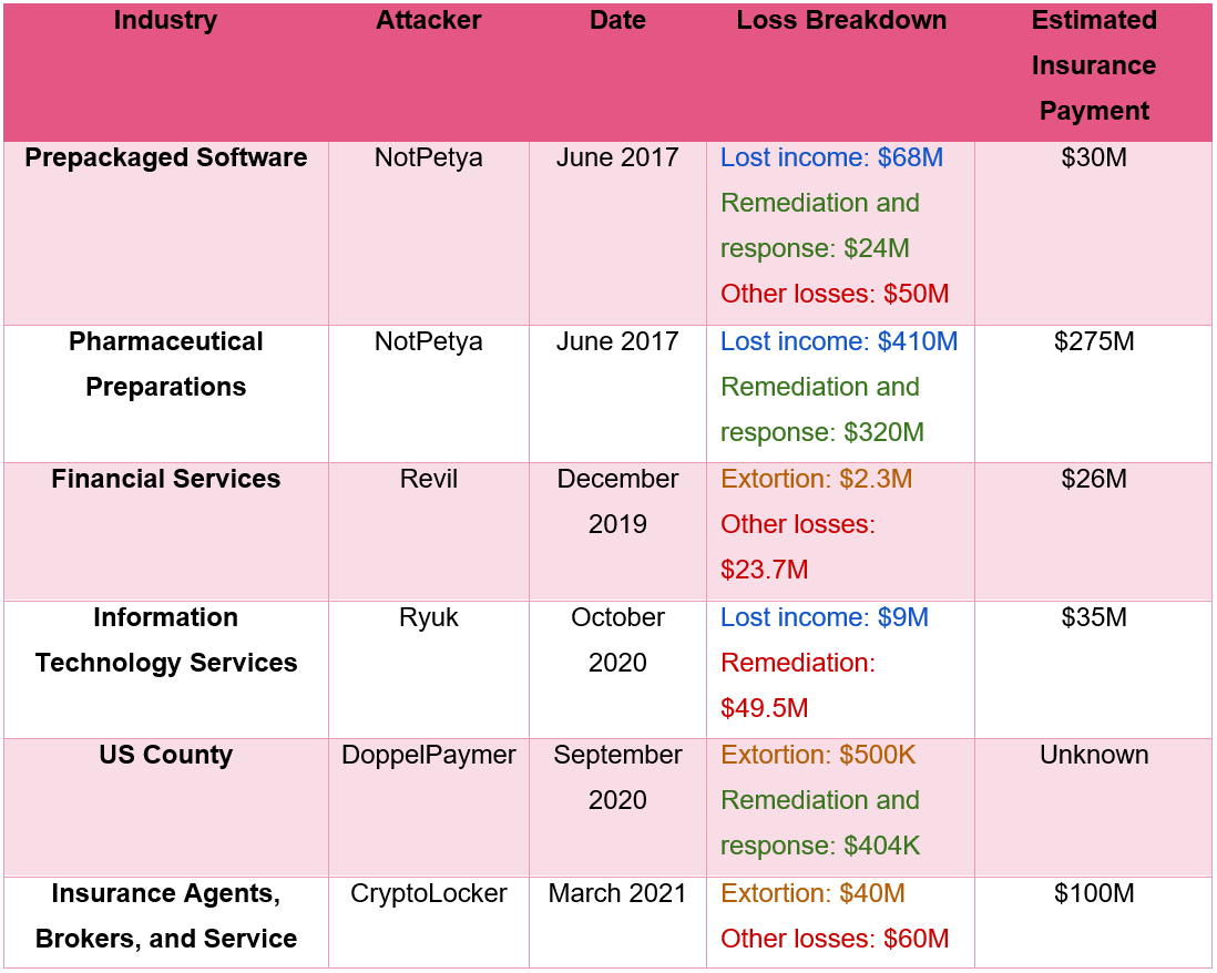 Breakdown of ransomware costs