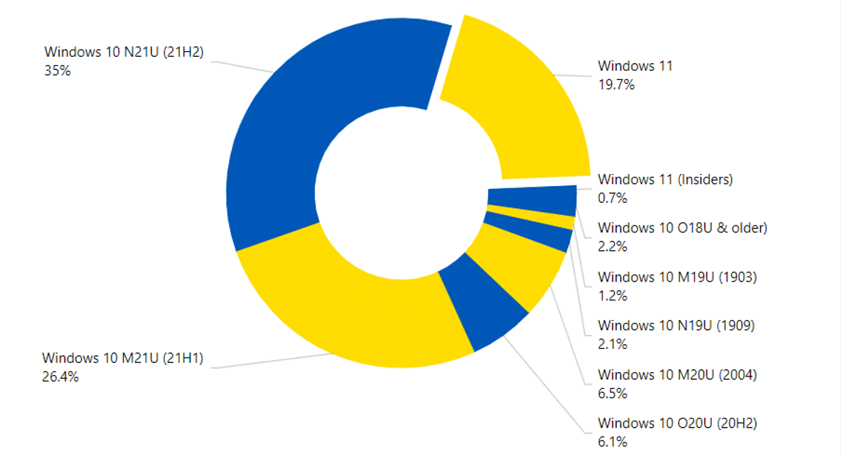 Windows 11's usage share marked time in April 2022 according to AdDuplex