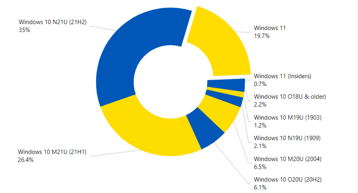 Udział użytkowania systemu Windows 11 ustalony na czas w kwietniu 2022 r. zgodnie z AdDuplex