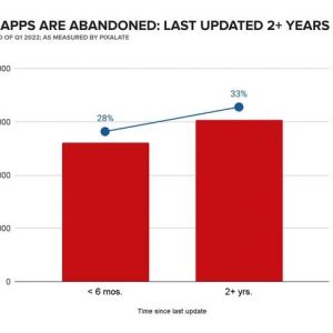 1.5 million apps on Google and Apple's app stores may be removed for not being updated in 2 years