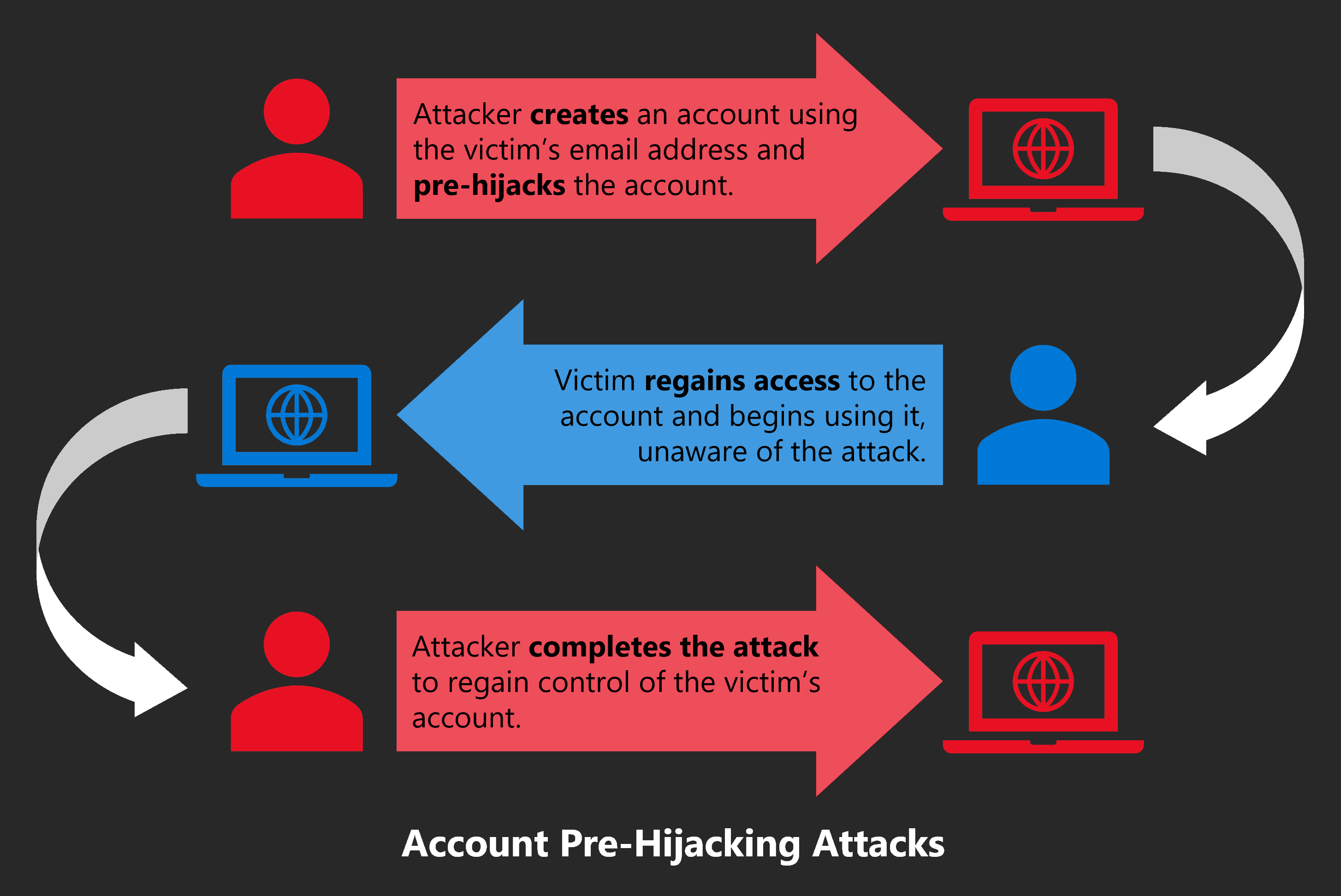 Pre-hijacking Attacks of user accounts are on the rise