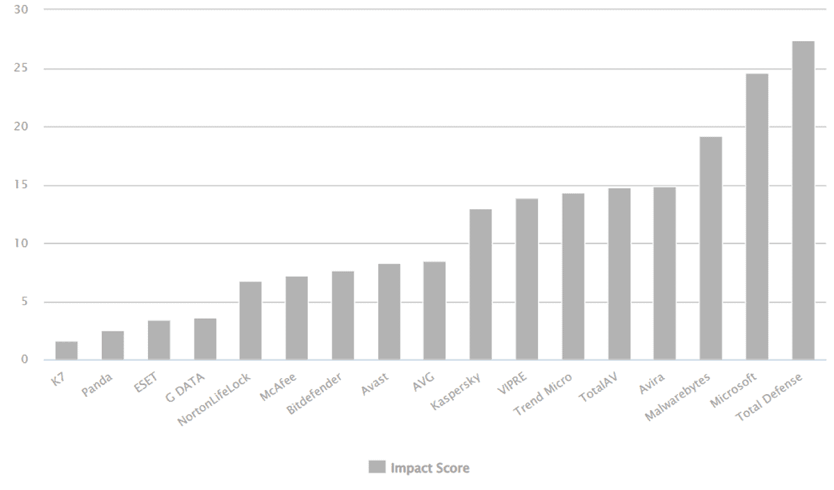 april 2022 performance test windows av comparatives