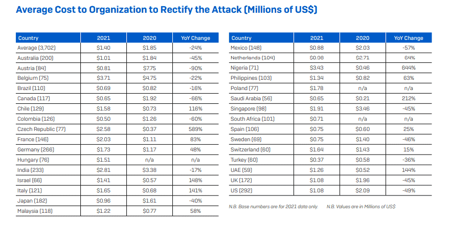 average ransomware costs - Ransomware Study 2022: aumentano gli attacchi, aumentano i pagamenti dei riscatti