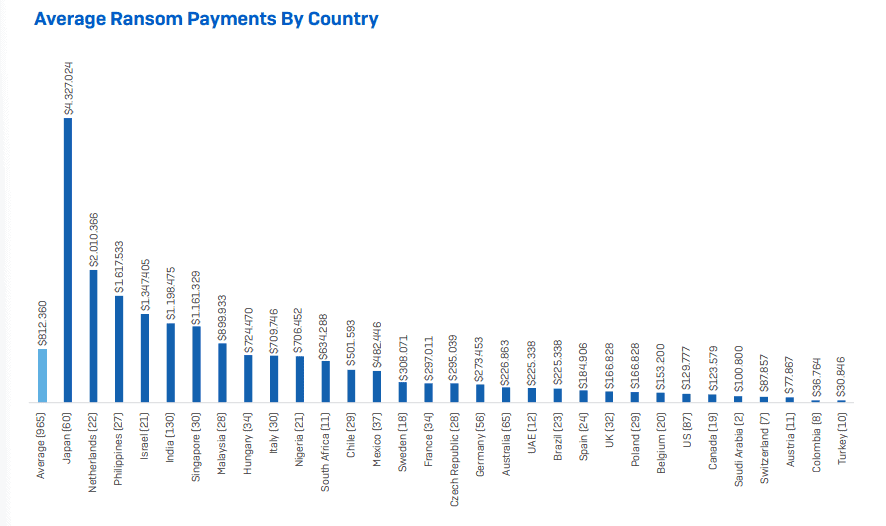 ransomware 2022 average per country