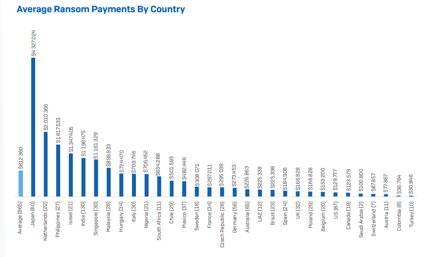 [Image: ransomware-2022-average-per-country.png]