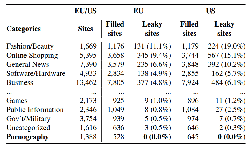 site categories with leaks